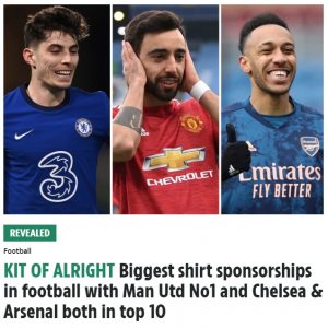 足球队服品牌前十排名（近年豪门球队球衣赞助商排行Top10：曼联第一，英超球队占六席）-趣拿体育