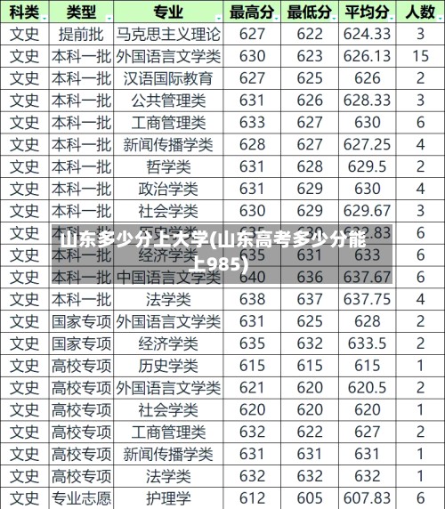 山东多少分上大学(山东高考多少分能上985)