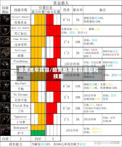 暗黑地牢阵容/暗黑地牢阵容搭配和技能-第2张图片