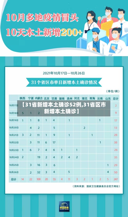 【31省新增本土确诊52例,31省区市新增本土确诊】-第3张图片