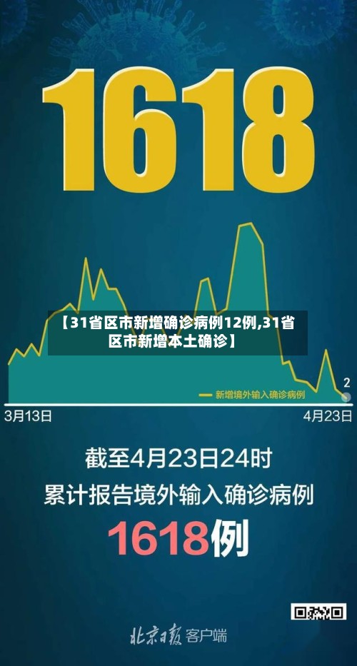 【31省区市新增确诊病例12例,31省区市新增本土确诊】