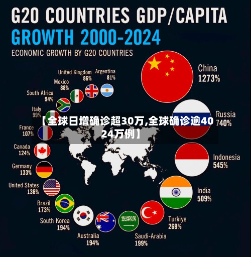 【全球日增确诊超30万,全球确诊逾4024万例】