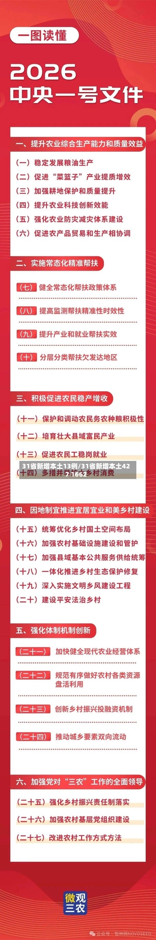 31省新增本土13例/31省新增本土427 1662