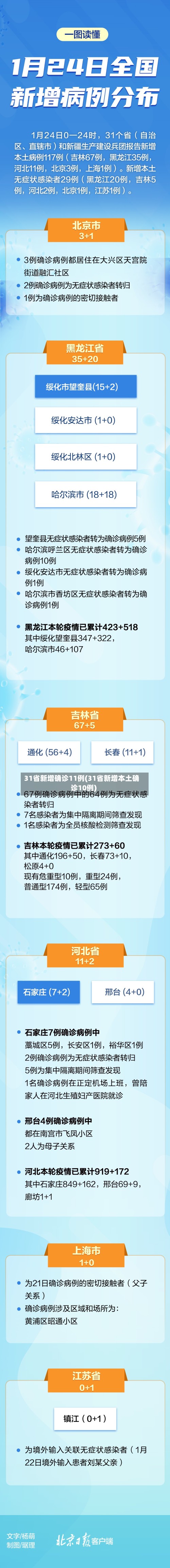 31省新增确诊11例(31省新增本土确诊10例)-第2张图片