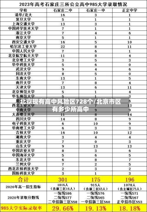 北京现有高中风险区728个/北京市区有多少所高中