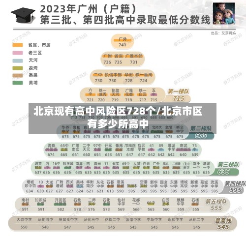 北京现有高中风险区728个/北京市区有多少所高中-第2张图片