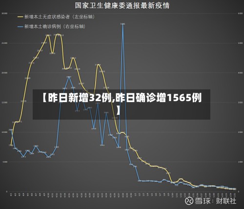 【昨日新增32例,昨日确诊增1565例】