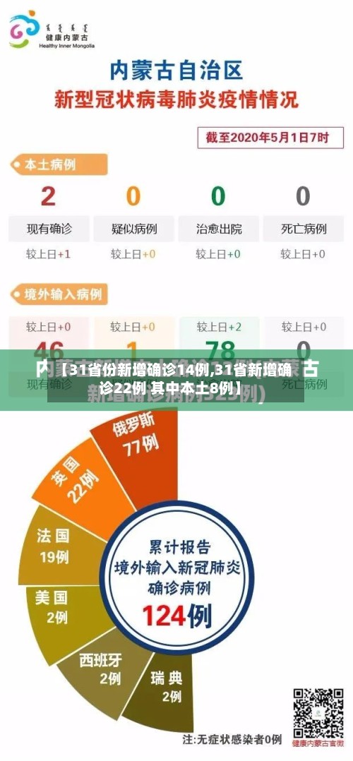【31省份新增确诊14例,31省新增确诊22例 其中本土8例】