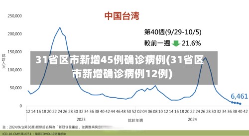 31省区市新增45例确诊病例(31省区市新增确诊病例12例)