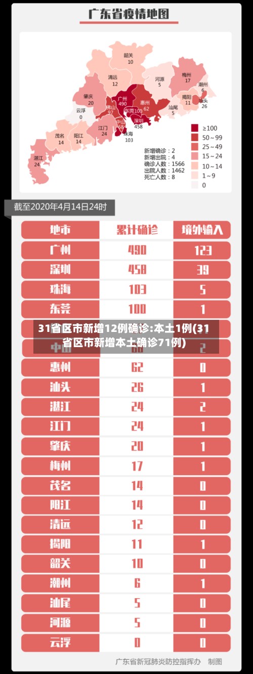 31省区市新增12例确诊:本土1例(31省区市新增本土确诊71例)
