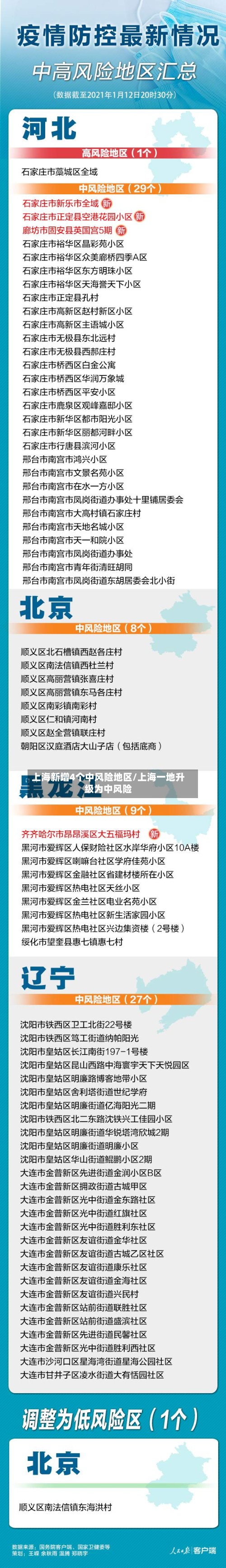 上海新增4个中风险地区/上海一地升级为中风险
