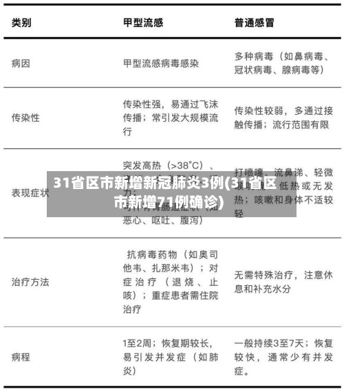 31省区市新增新冠肺炎3例(31省区市新增71例确诊)