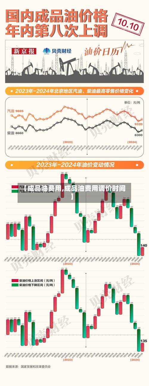 【成品油费用,成品油费用调价时间】