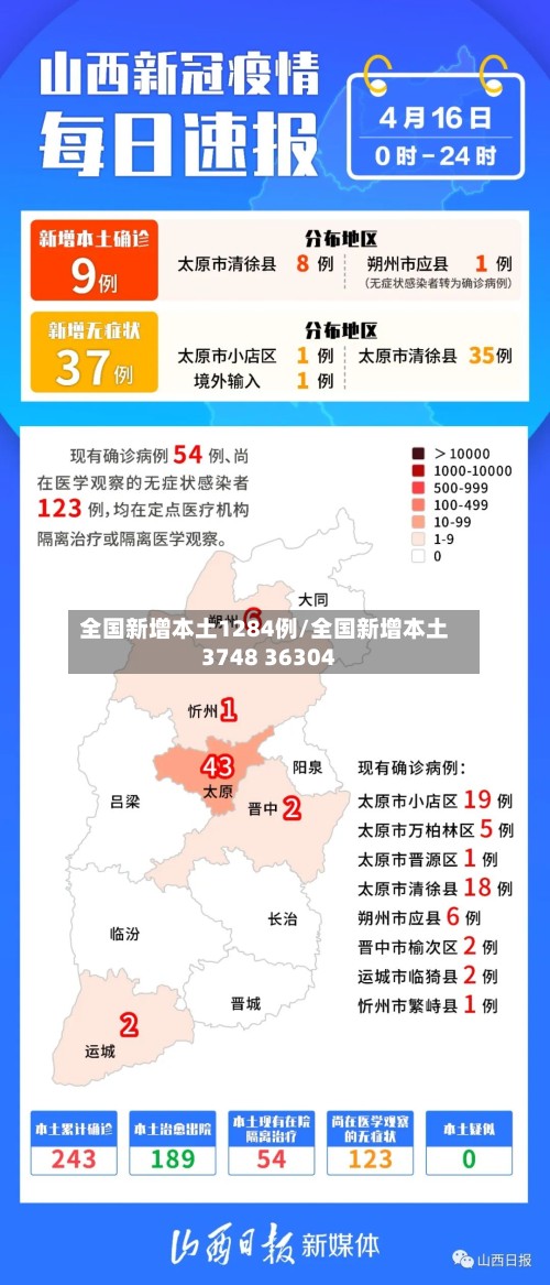 全国新增本土1284例/全国新增本土3748 36304
