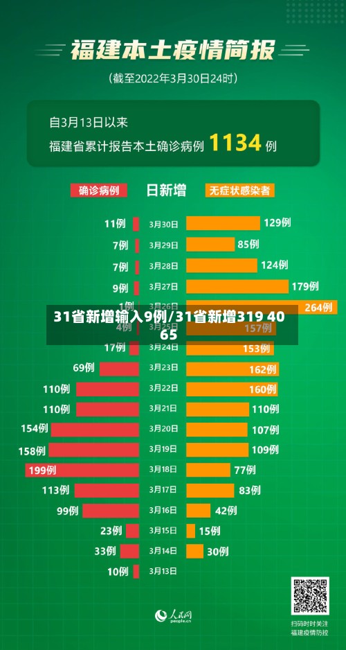 31省新增输入9例/31省新增319 4065-第2张图片