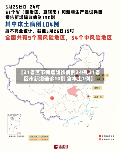 【31省区市新增确诊病例34例,31省区市新增确诊10例 含本土1例】