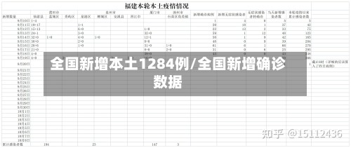 全国新增本土1284例/全国新增确诊数据