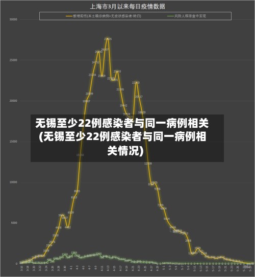 无锡至少22例感染者与同一病例相关(无锡至少22例感染者与同一病例相关情况)
