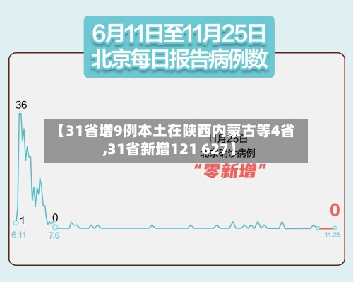 【31省增9例本土在陕西内蒙古等4省,31省新增121 627】