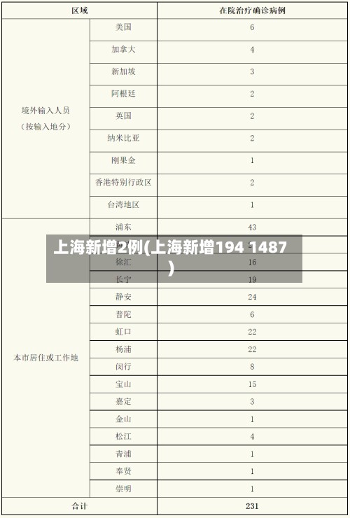 上海新增2例(上海新增194 1487)