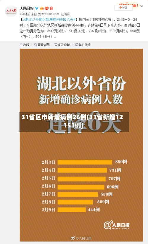 31省区市新增病例26例(31省新增12 151例)