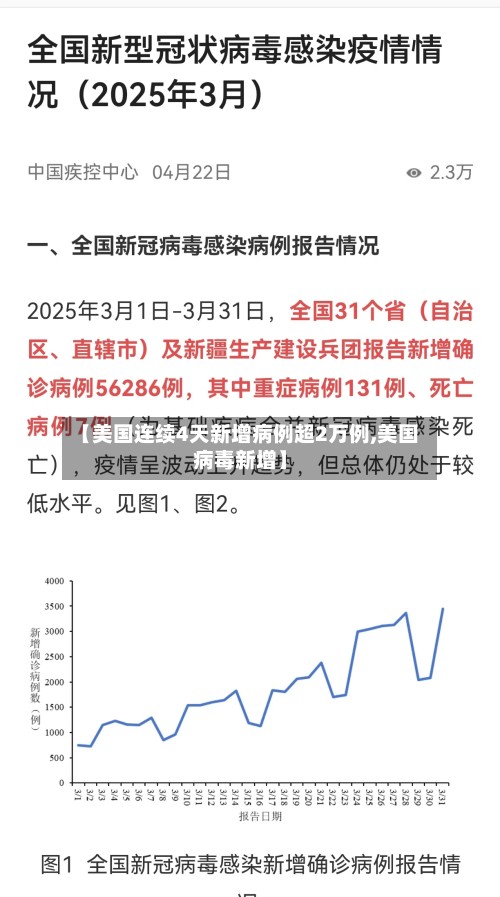 【美国连续4天新增病例超2万例,美国病毒新增】