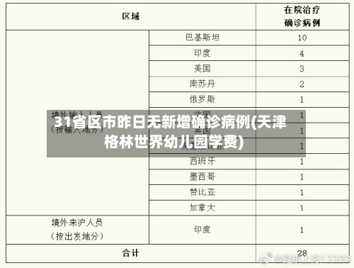 31省区市昨日无新增确诊病例(天津格林世界幼儿园学费)