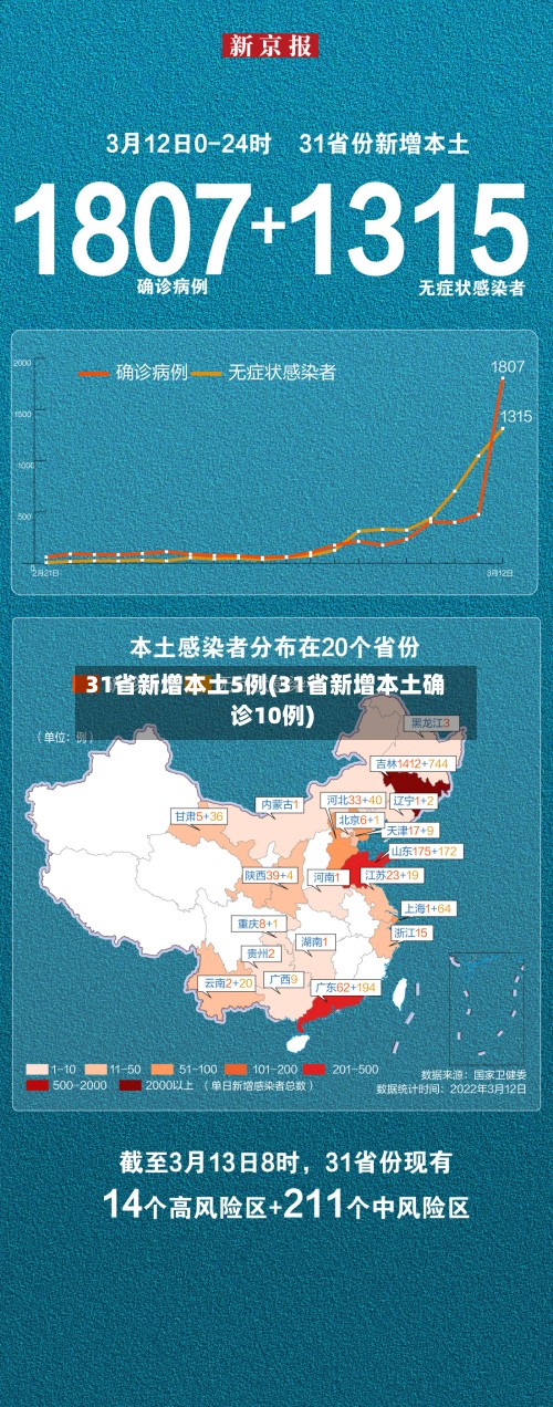 31省新增本土5例(31省新增本土确诊10例)-第3张图片
