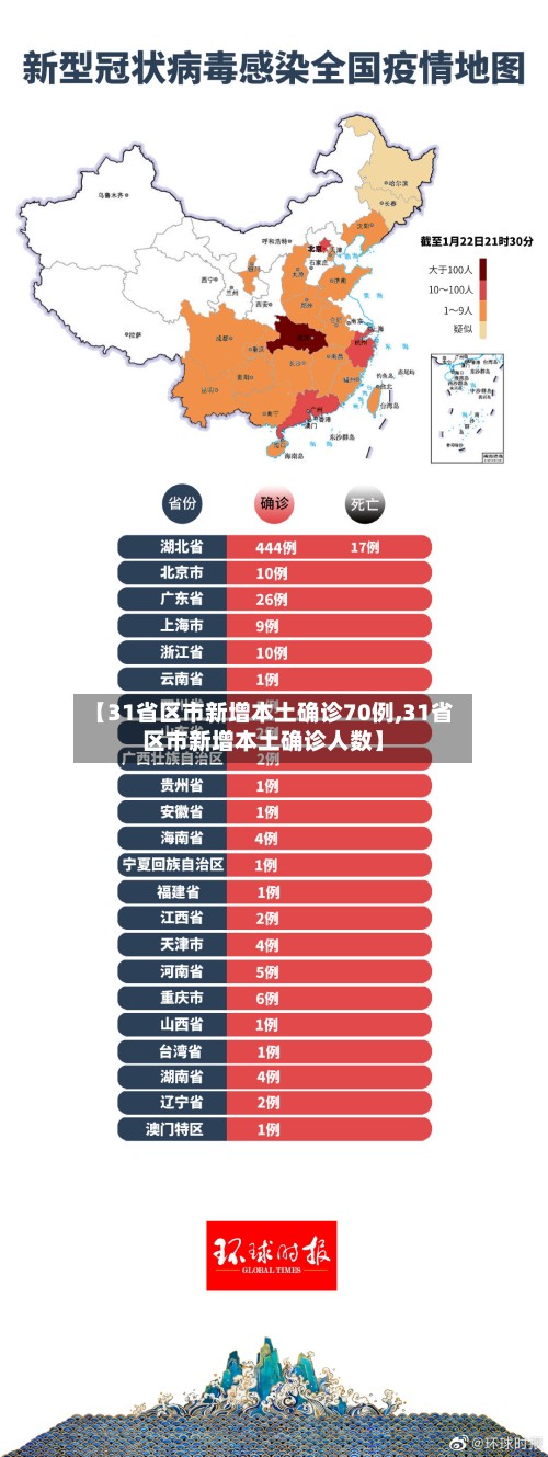 【31省区市新增本土确诊70例,31省区市新增本土确诊人数】-第3张图片