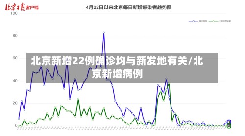 北京新增22例确诊均与新发地有关/北京新增病例