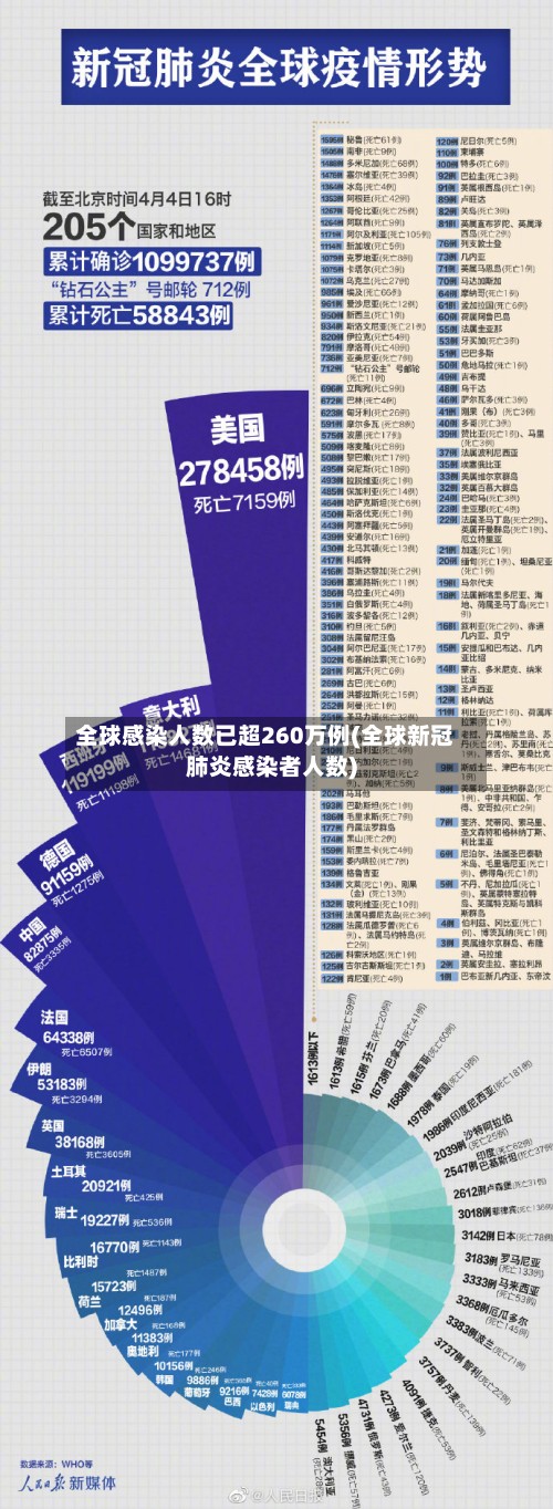 全球感染人数已超260万例(全球新冠肺炎感染者人数)