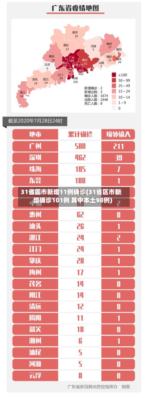 31省区市新增11例确诊(31省区市新增确诊101例 其中本土98例)-第3张图片