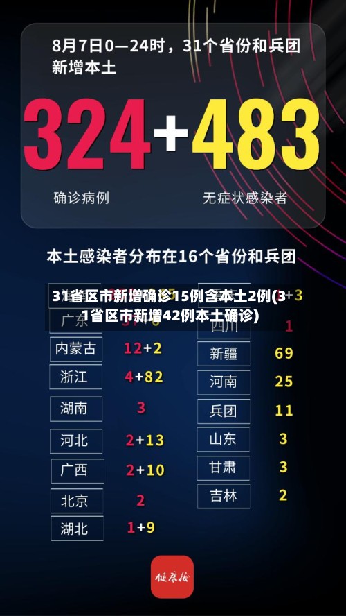 31省区市新增确诊15例含本土2例(31省区市新增42例本土确诊)-第3张图片