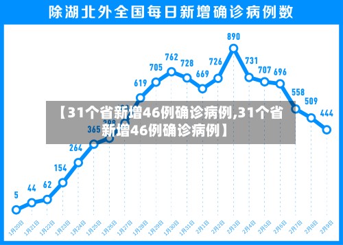 【31个省新增46例确诊病例,31个省新增46例确诊病例】