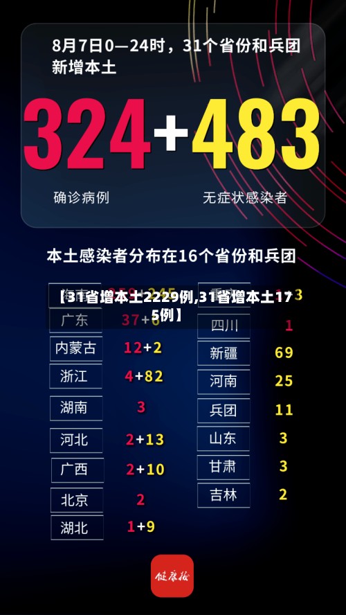 【31省增本土2229例,31省增本土175例】-第2张图片