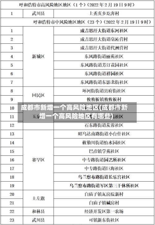 成都市新增一个高风险地区(成都市新增一个高风险地区有哪些)