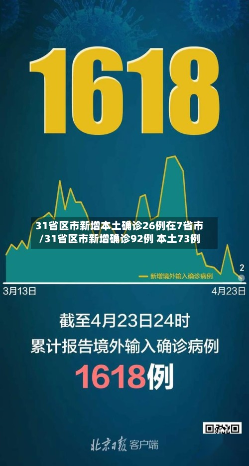 31省区市新增本土确诊26例在7省市/31省区市新增确诊92例 本土73例-第2张图片