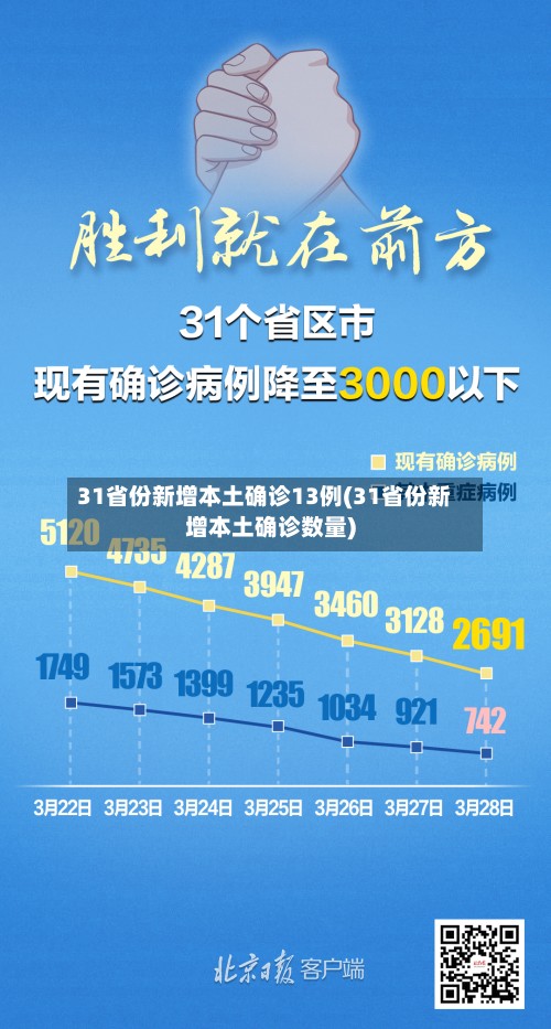 31省份新增本土确诊13例(31省份新增本土确诊数量)