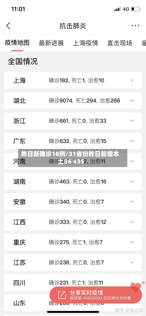 昨日新确诊18例/31省份昨日新增本土86 435-第2张图片