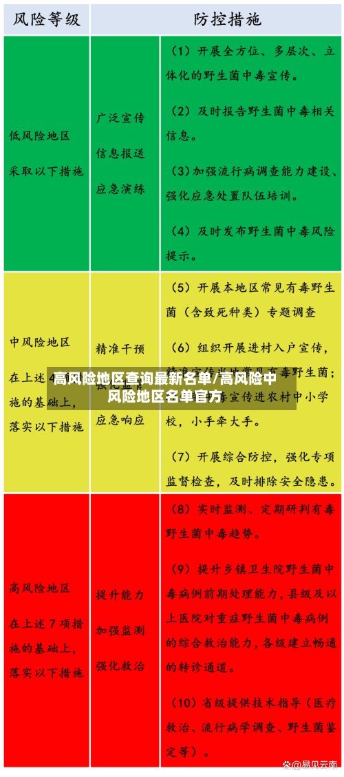 高风险地区查询最新名单/高风险中风险地区名单官方-第2张图片