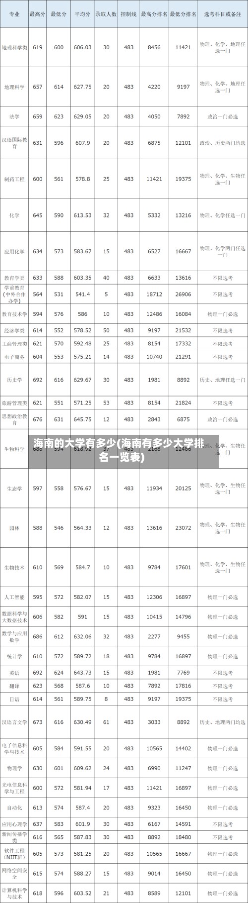 海南的大学有多少(海南有多少大学排名一览表)-第2张图片