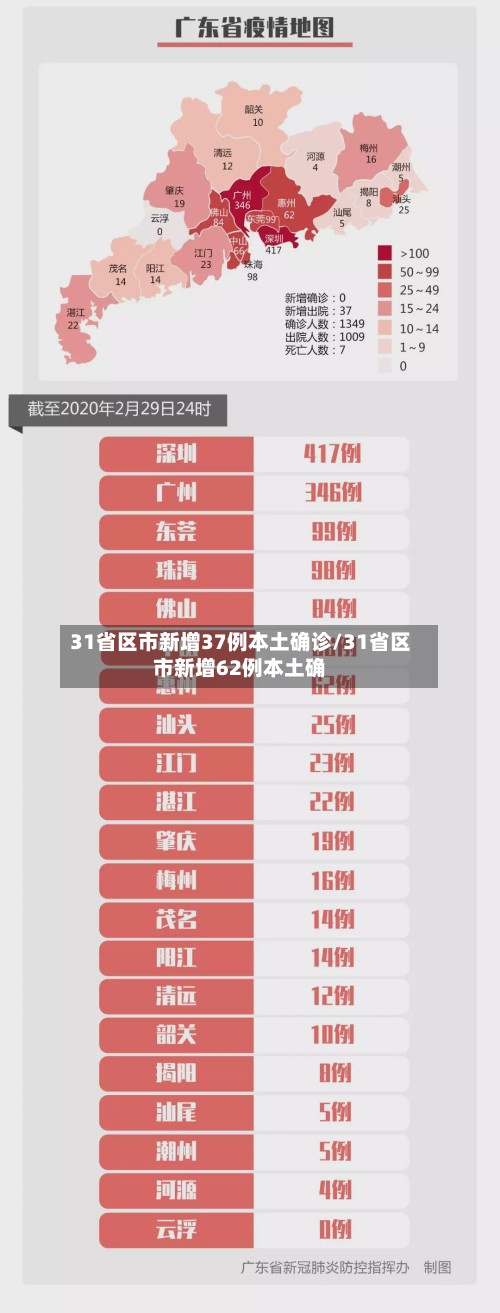 31省区市新增37例本土确诊/31省区市新增62例本土确