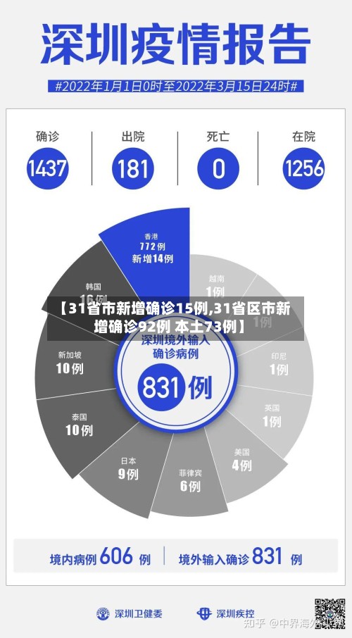 【31省市新增确诊15例,31省区市新增确诊92例 本土73例】