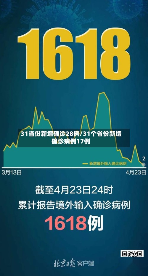 31省份新增确诊28例/31个省份新增确诊病例17例-第2张图片