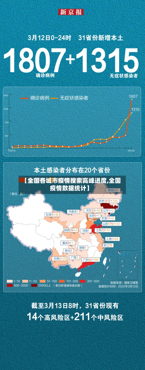 【全国各城市疫情搜索高峰进度,全国疫情数据统计】