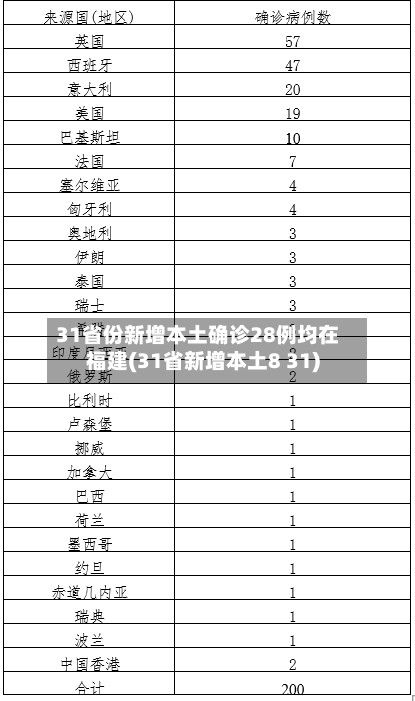 31省份新增本土确诊28例均在福建(31省新增本土8 31)-第3张图片