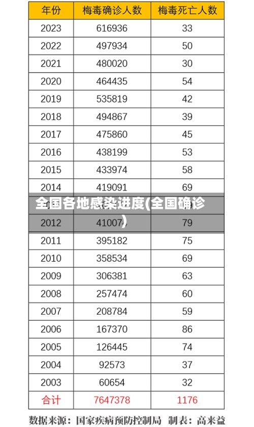 全国各地感染进度(全国确诊)-第3张图片