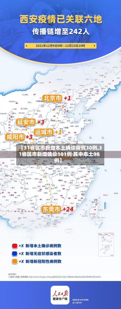 【31省区市新增本土确诊病例30例,31省区市新增确诊101例 其中本土98例】