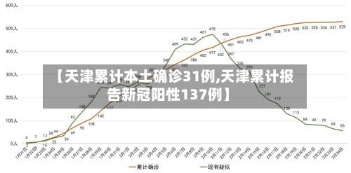 【天津累计本土确诊31例,天津累计报告新冠阳性137例】