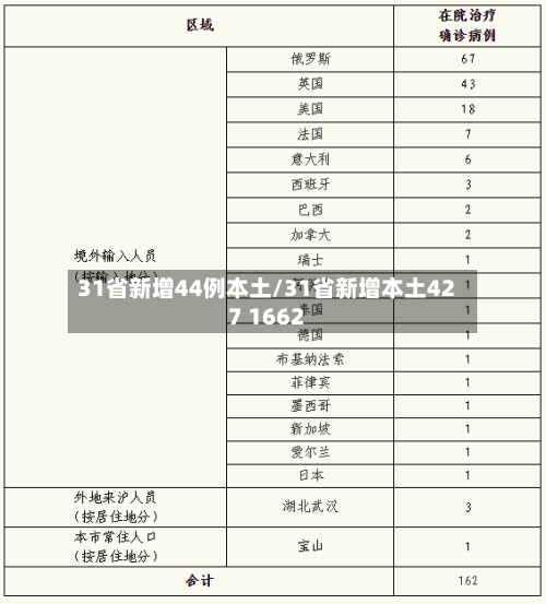 31省新增44例本土/31省新增本土427 1662